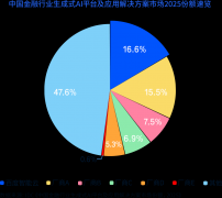 实现愈加精高效、个性化的客户办事体验